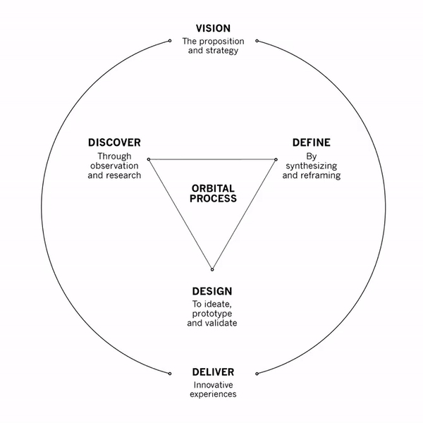 discover in this phase we deep dive into our clients dna